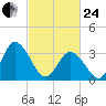 East Creek Route 47 bridge tide chart for Tuesday, February 24, 2026