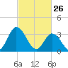 East Creek Route 47 bridge tide chart for Thursday, February 26, 2026