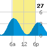 East Creek Route 47 bridge tide chart for Friday, February 27, 2026