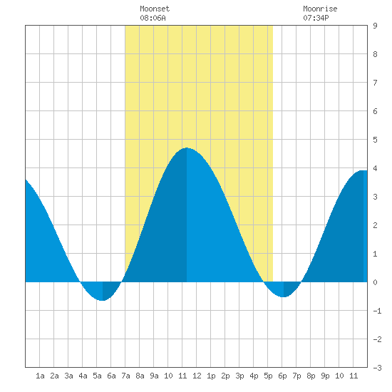 East Creek Route 47 bridge tide chart for Tuesday, February 3, 2026