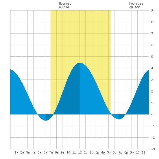 East Creek Route 47 bridge tide chart for Wednesday, February 4, 2026