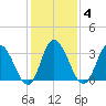 East Creek Route 47 bridge tide chart for Wednesday, February 4, 2026