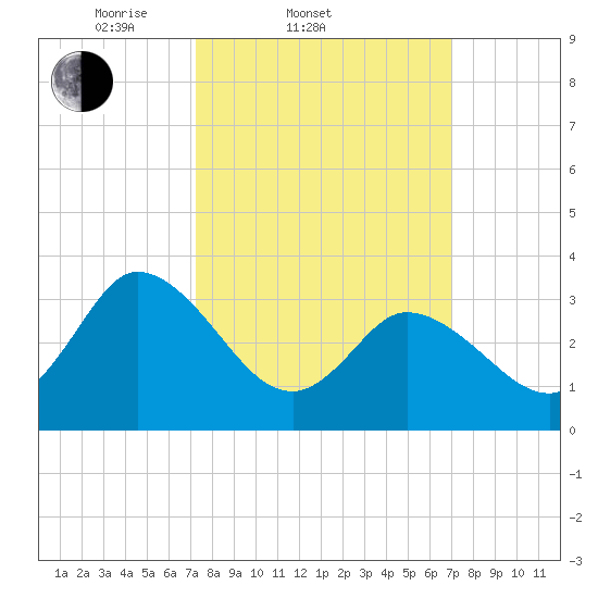 East Creek Route 47 bridge tide chart for Wednesday, March 11, 2026