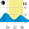 East Creek Route 47 bridge tide chart for Wednesday, March 11, 2026
