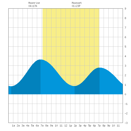 East Creek Route 47 bridge tide chart for Friday, March 13, 2026