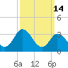 East Creek Route 47 bridge tide chart for Saturday, March 14, 2026
