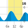 East Creek Route 47 bridge tide chart for Monday, March 16, 2026