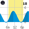 East Creek Route 47 bridge tide chart for Wednesday, March 18, 2026