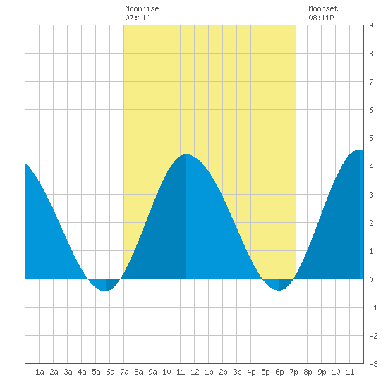 East Creek Route 47 bridge tide chart for Thursday, March 19, 2026
