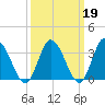East Creek Route 47 bridge tide chart for Thursday, March 19, 2026