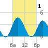 East Creek Route 47 bridge tide chart for Sunday, March 1, 2026