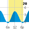 East Creek Route 47 bridge tide chart for Friday, March 20, 2026