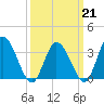 East Creek Route 47 bridge tide chart for Saturday, March 21, 2026