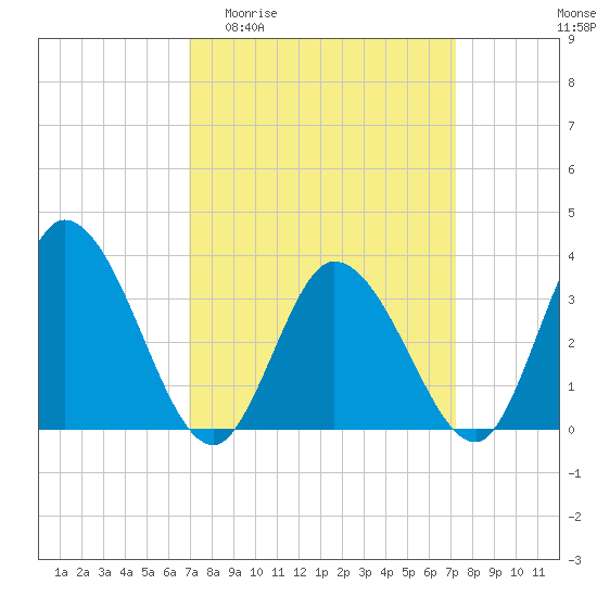 East Creek Route 47 bridge tide chart for Sunday, March 22, 2026