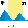 East Creek Route 47 bridge tide chart for Wednesday, March 25, 2026