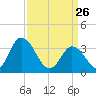 East Creek Route 47 bridge tide chart for Thursday, March 26, 2026