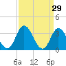 East Creek Route 47 bridge tide chart for Sunday, March 29, 2026