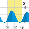 East Creek Route 47 bridge tide chart for Monday, March 2, 2026