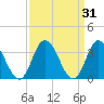 East Creek Route 47 bridge tide chart for Tuesday, March 31, 2026