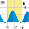 East Creek Route 47 bridge tide chart for Tuesday, March 3, 2026