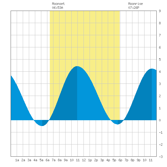 East Creek Route 47 bridge tide chart for Wednesday, March 4, 2026
