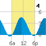 East Creek Route 47 bridge tide chart for Wednesday, March 4, 2026