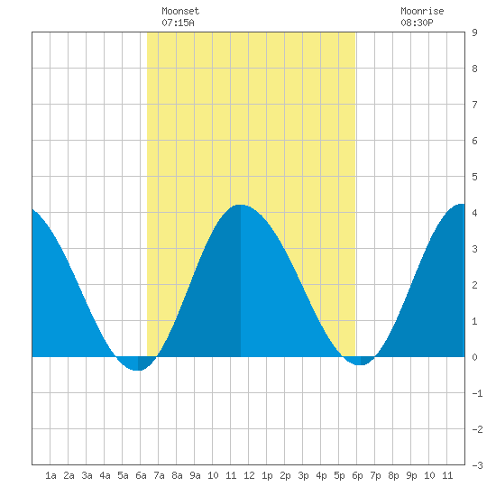 East Creek Route 47 bridge tide chart for Thursday, March 5, 2026