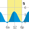 East Creek Route 47 bridge tide chart for Thursday, March 5, 2026