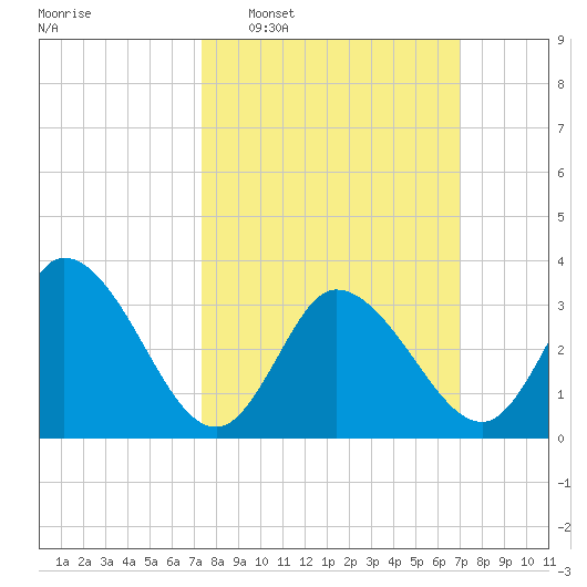 East Creek Route 47 bridge tide chart for Sunday, March 8, 2026