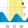 East Creek Route 47 bridge tide chart for Sunday, March 8, 2026