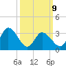 East Creek Route 47 bridge tide chart for Monday, March 9, 2026