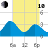 East Creek Route 47 bridge tide chart for Friday, April 10, 2026