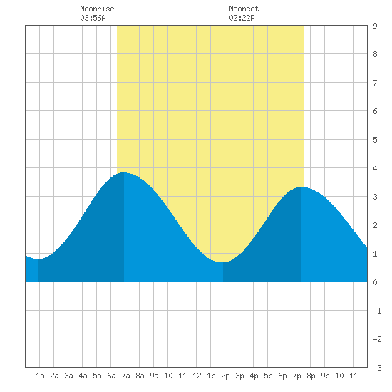 East Creek Route 47 bridge tide chart for Sunday, April 12, 2026
