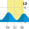East Creek Route 47 bridge tide chart for Sunday, April 12, 2026