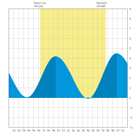 East Creek Route 47 bridge tide chart for Wednesday, April 15, 2026