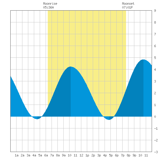 East Creek Route 47 bridge tide chart for Thursday, April 16, 2026