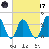 East Creek Route 47 bridge tide chart for Friday, April 17, 2026