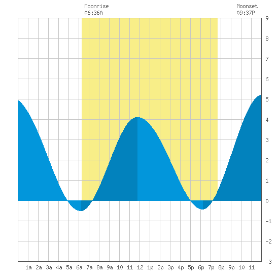 East Creek Route 47 bridge tide chart for Saturday, April 18, 2026