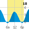 East Creek Route 47 bridge tide chart for Saturday, April 18, 2026
