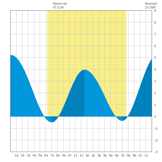 East Creek Route 47 bridge tide chart for Sunday, April 19, 2026