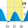 East Creek Route 47 bridge tide chart for Sunday, April 19, 2026