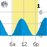 East Creek Route 47 bridge tide chart for Wednesday, April 1, 2026
