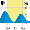 East Creek Route 47 bridge tide chart for Thursday, April 23, 2026