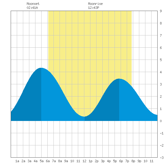 East Creek Route 47 bridge tide chart for Friday, April 24, 2026