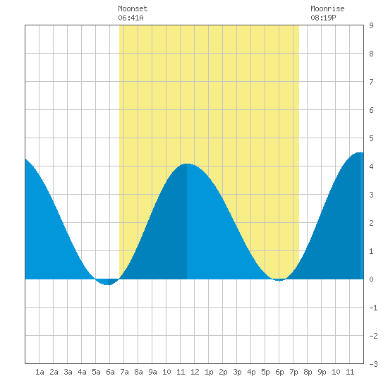 East Creek Route 47 bridge tide chart for Thursday, April 2, 2026