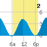 East Creek Route 47 bridge tide chart for Thursday, April 2, 2026