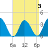 East Creek Route 47 bridge tide chart for Friday, April 3, 2026