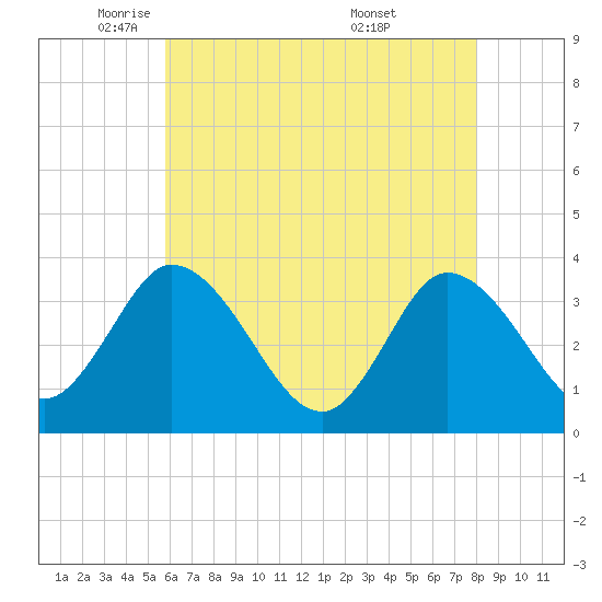 East Creek Route 47 bridge tide chart for Monday, May 11, 2026