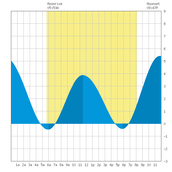 East Creek Route 47 bridge tide chart for Sunday, May 17, 2026