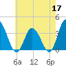 East Creek Route 47 bridge tide chart for Sunday, May 17, 2026